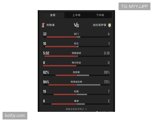 利物浦欧冠竞争力回升，近期表现波动中逐步体现争冠潜力